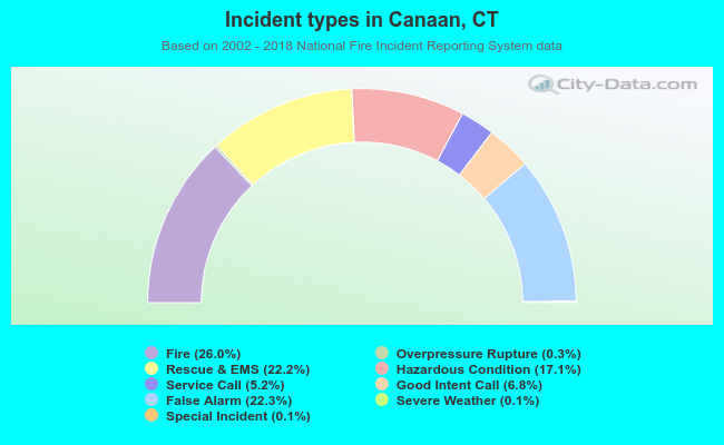 Incident types in Canaan, CT