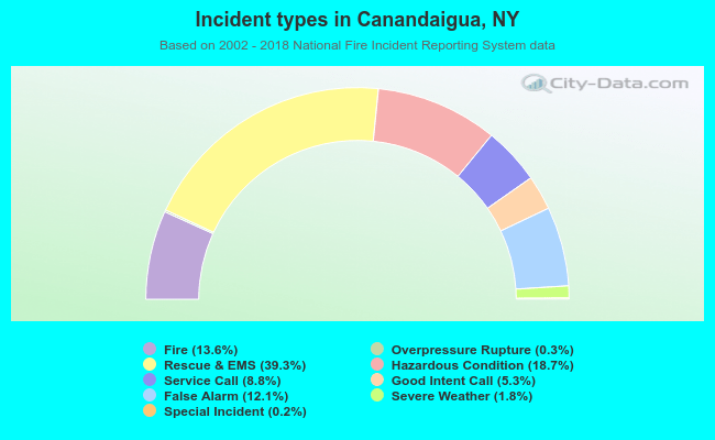 Incident types in Canandaigua, NY