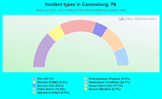 Incident types in Canonsburg, PA
