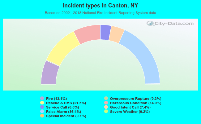 Incident types in Canton, NY