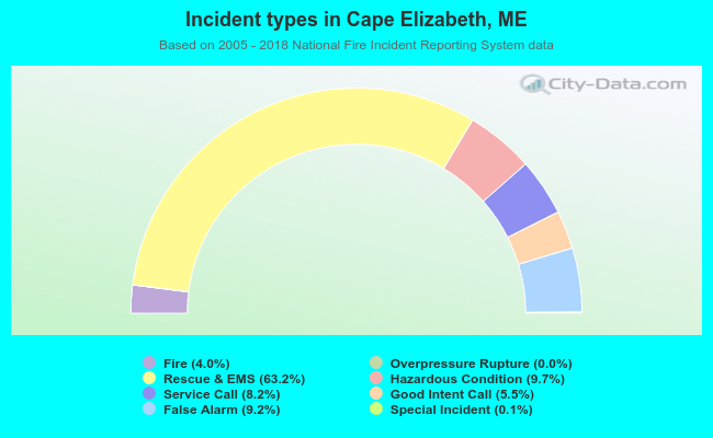 Incident types in Cape Elizabeth, ME