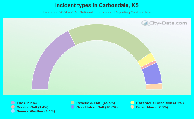 Incident types in Carbondale, KS