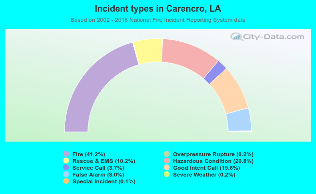 Incident types in Carencro, LA