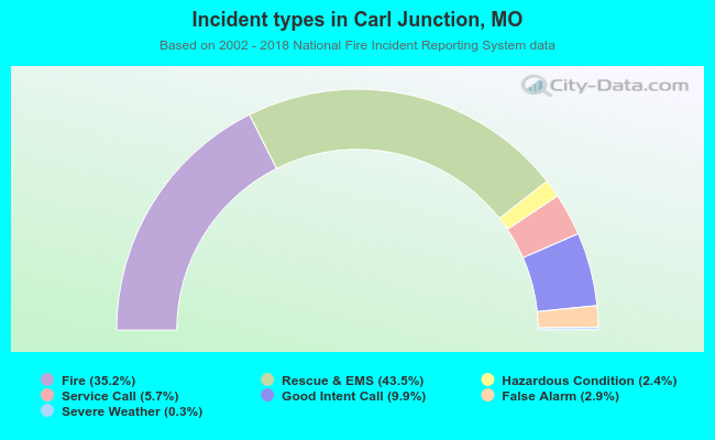 Incident types in Carl Junction, MO