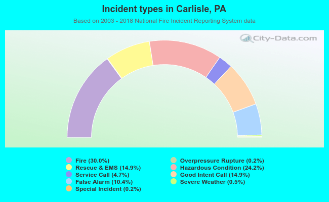 Incident types in Carlisle, PA