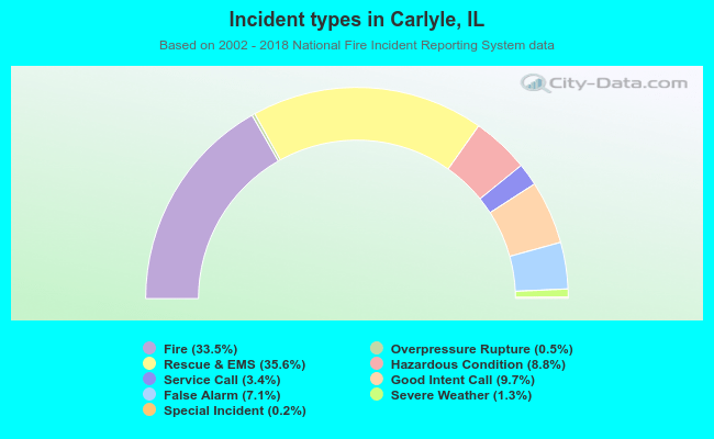 Incident types in Carlyle, IL