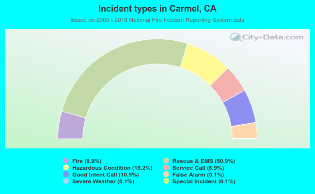 Incident types in Carmel, CA