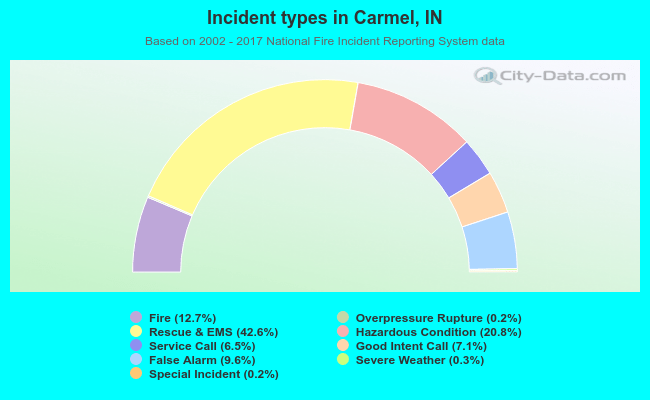 Incident types in Carmel, IN
