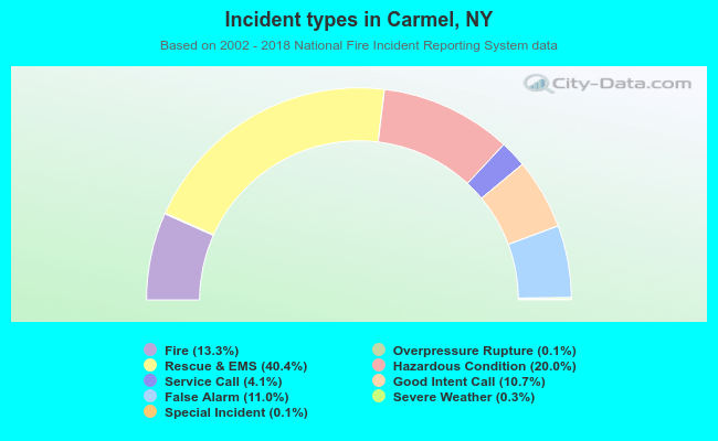 Incident types in Carmel, NY