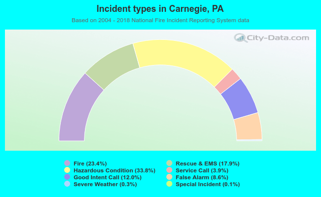 Incident types in Carnegie, PA