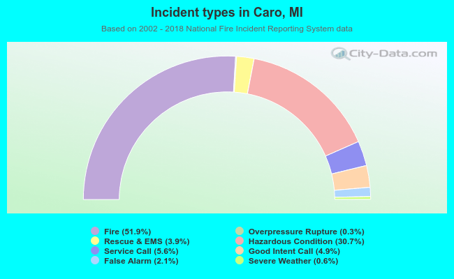 Incident types in Caro, MI