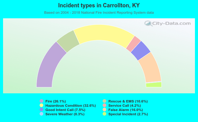 Incident types in Carrollton, KY