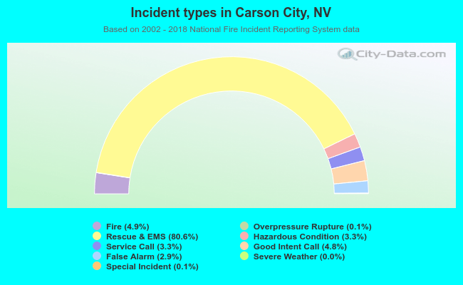 Incident types in Carson City, NV