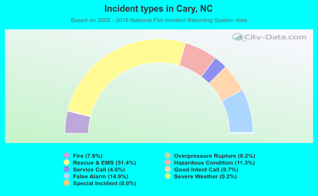 Incident types in Cary, NC
