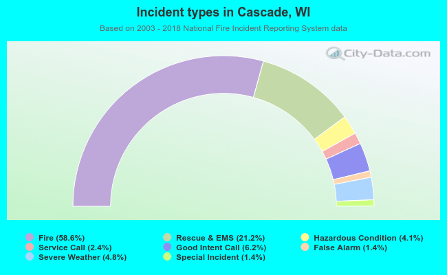 Incident types in Cascade, WI