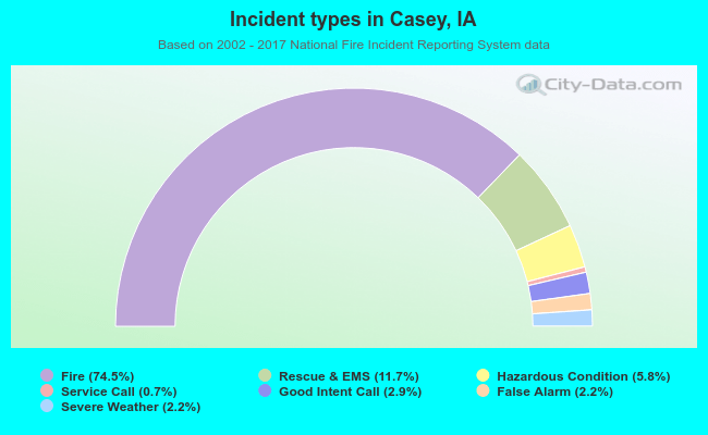 Incident types in Casey, IA