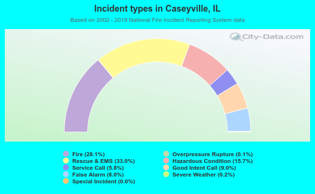 Incident types in Caseyville, IL