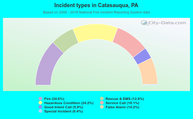 Incident types in Catasauqua, PA