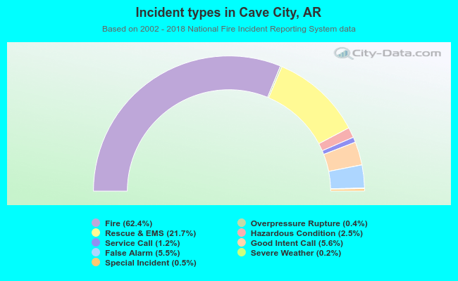 Incident types in Cave City, AR