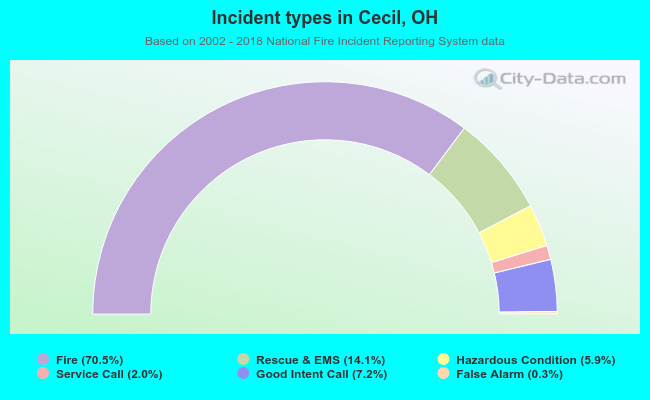 Incident types in Cecil, OH
