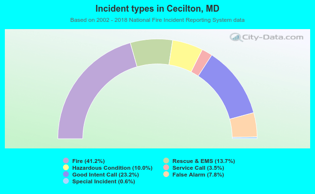 Incident types in Cecilton, MD
