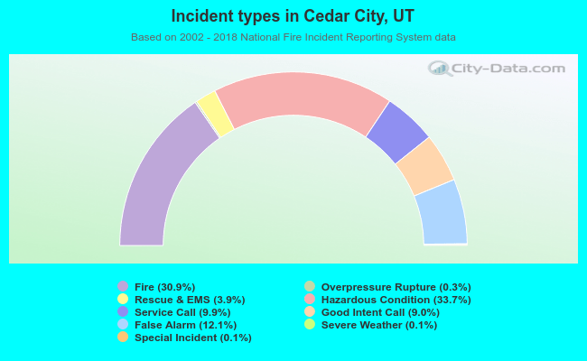 Incident types in Cedar City, UT