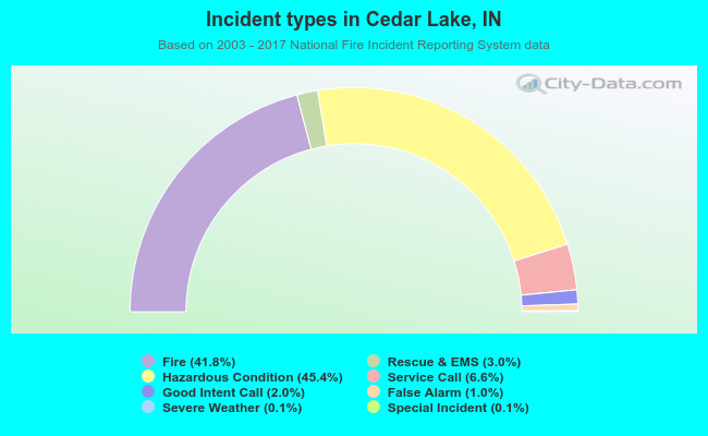 Incident types in Cedar Lake, IN