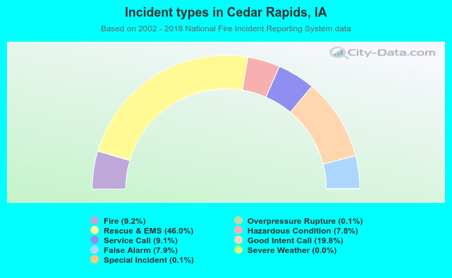 Incident types in Cedar Rapids, IA