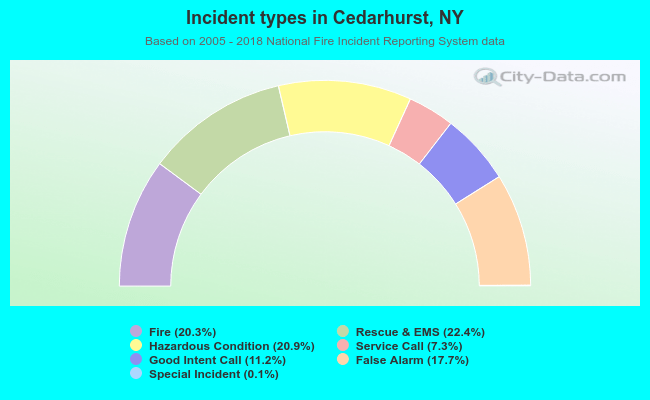 Incident types in Cedarhurst, NY