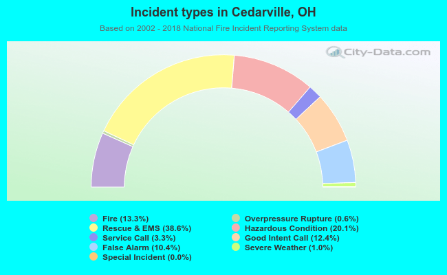 Incident types in Cedarville, OH