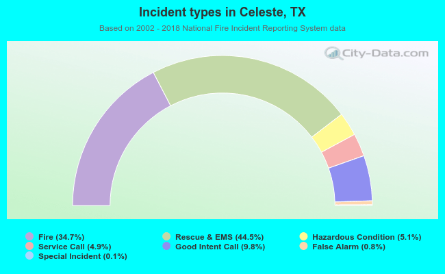 Incident types in Celeste, TX