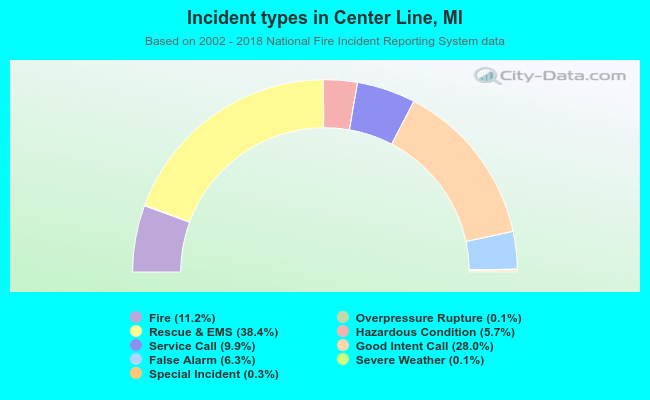 Incident types in Center Line, MI