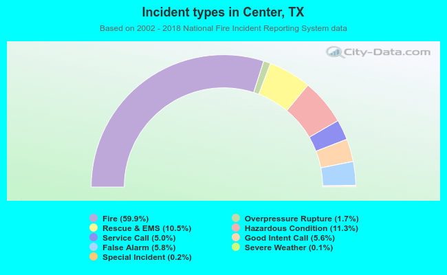 Incident types in Center, TX