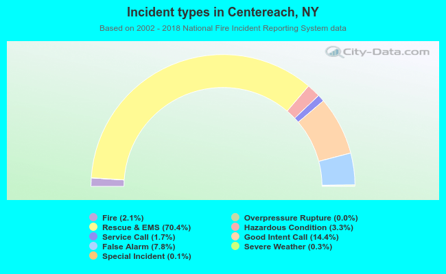 Incident types in Centereach, NY