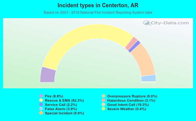 Incident types in Centerton, AR