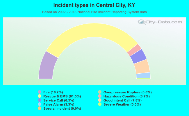 Incident types in Central City, KY