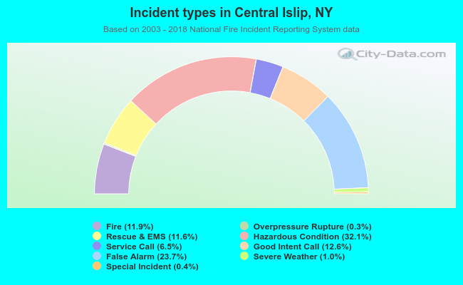 Incident types in Central Islip, NY