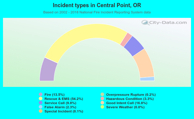 Incident types in Central Point, OR