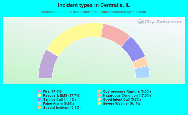 Incident types in Centralia, IL