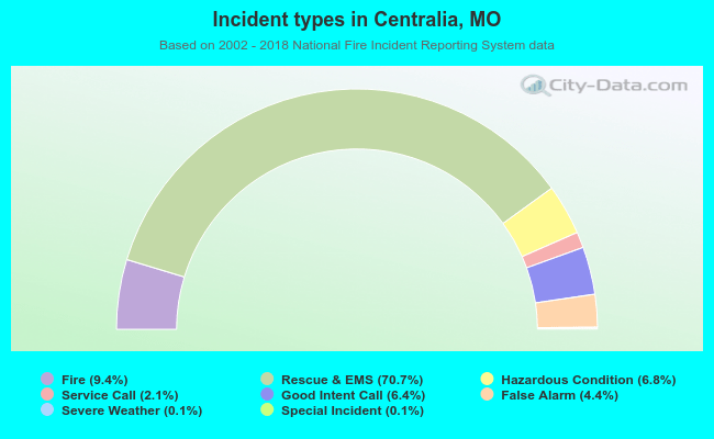 Incident types in Centralia, MO