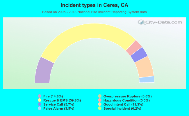 Incident types in Ceres, CA