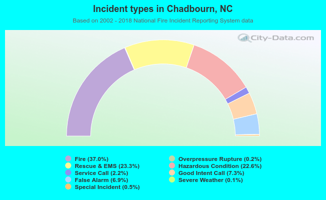 Incident types in Chadbourn, NC