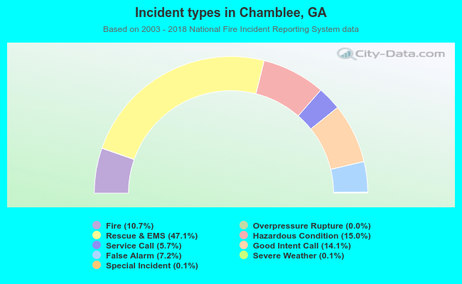 Incident types in Chamblee, GA
