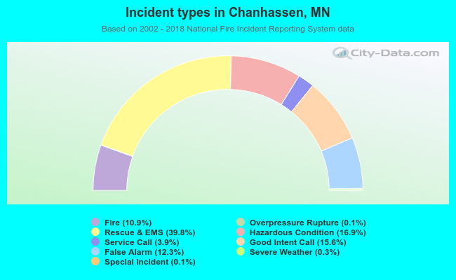 Incident types in Chanhassen, MN