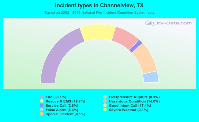 Incident types in Channelview, TX