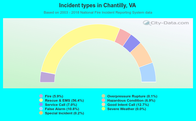 Incident types in Chantilly, VA