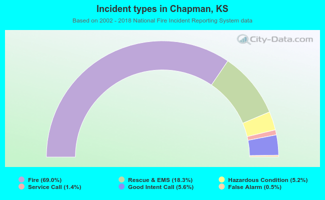 Incident types in Chapman, KS