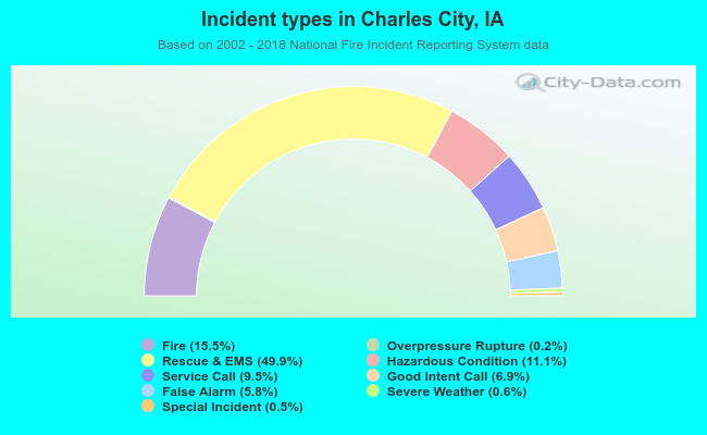 Incident types in Charles City, IA