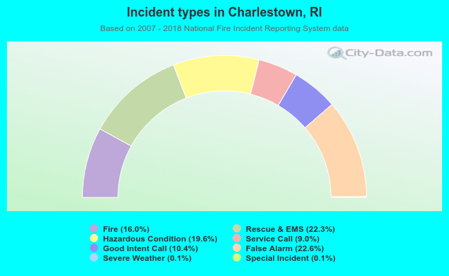 Incident types in Charlestown, RI