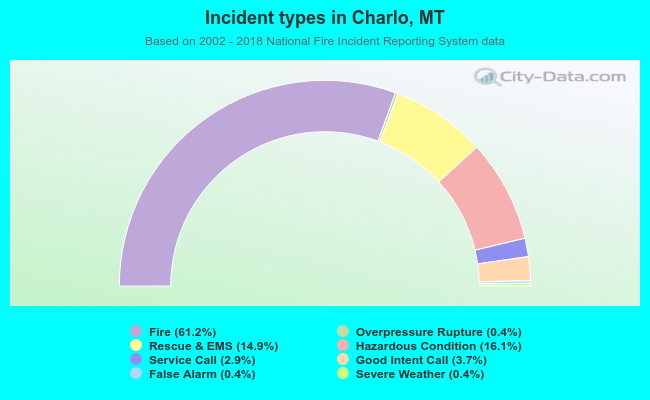 Incident types in Charlo, MT
